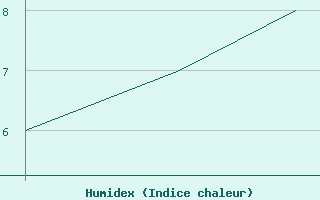 Courbe de l'humidex pour Berens River Airport