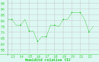 Courbe de l'humidit relative pour Eglinton / Londonderr