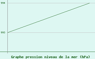 Courbe de la pression atmosph�rique pour Paganella