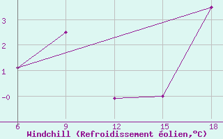 Courbe du refroidissement olien pour Passo Dei Giovi