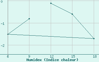 Courbe de l'humidex pour St Johann Pongau