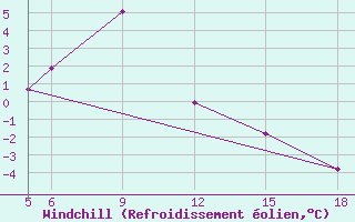 Courbe du refroidissement olien pour Sonnblick