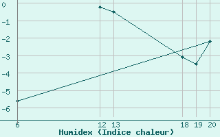 Courbe de l'humidex pour Parg