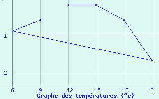 Courbe de tempratures pour Pjalica