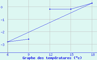 Courbe de tempratures pour St Johann Pongau