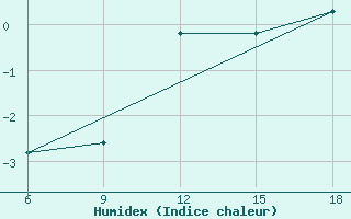 Courbe de l'humidex pour St Johann Pongau