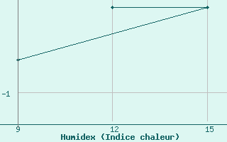 Courbe de l'humidex pour L'Viv