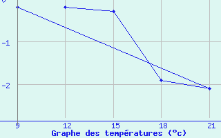 Courbe de tempratures pour Grimsstadir