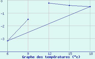 Courbe de tempratures pour Pozarane-Pgc