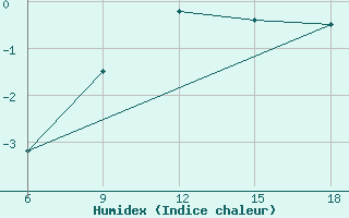 Courbe de l'humidex pour Pozarane-Pgc