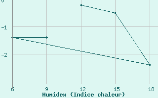 Courbe de l'humidex pour St Johann Pongau