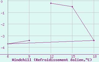 Courbe du refroidissement olien pour St Johann Pongau