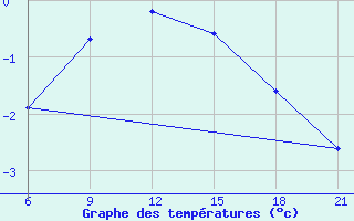 Courbe de tempratures pour Kaliningrad