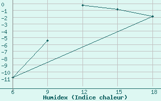 Courbe de l'humidex pour Mavrovo