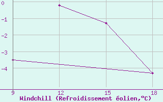 Courbe du refroidissement olien pour Ohrid-Aerodrome