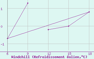 Courbe du refroidissement olien pour Ksar Chellala