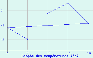 Courbe de tempratures pour St Johann Pongau