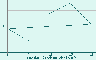 Courbe de l'humidex pour St Johann Pongau