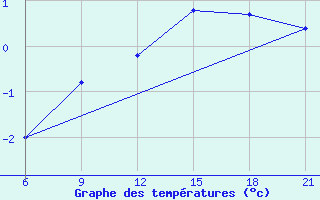 Courbe de tempratures pour Sumy