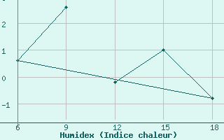 Courbe de l'humidex pour Bayburt