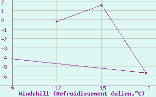 Courbe du refroidissement olien pour Ohrid-Aerodrome