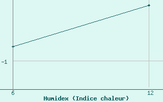 Courbe de l'humidex pour Kocevje