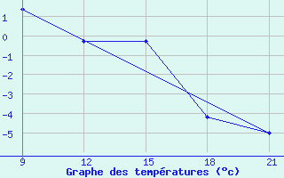 Courbe de tempratures pour Grimsstadir