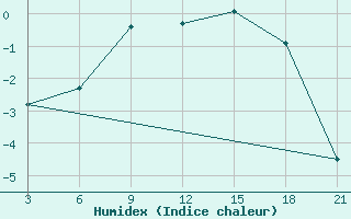 Courbe de l'humidex pour Pjalica