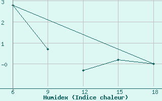 Courbe de l'humidex pour Agri