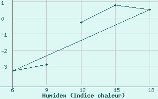 Courbe de l'humidex pour St Johann Pongau