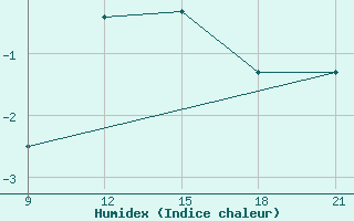 Courbe de l'humidex pour Grimsstadir