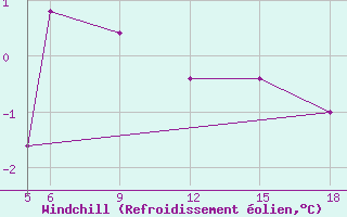 Courbe du refroidissement olien pour Sonnblick