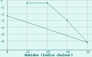 Courbe de l'humidex pour Grimsstadir