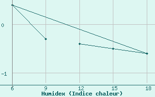 Courbe de l'humidex pour St Johann Pongau