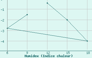 Courbe de l'humidex pour Sumy