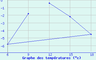 Courbe de tempratures pour Sumy