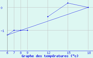 Courbe de tempratures pour Passo Dei Giovi