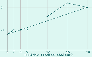 Courbe de l'humidex pour Passo Dei Giovi