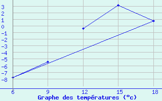 Courbe de tempratures pour St Johann Pongau