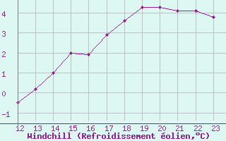 Courbe du refroidissement olien pour Crosby