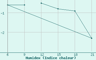 Courbe de l'humidex pour Kanin Nos