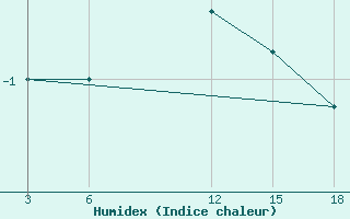 Courbe de l'humidex pour Nyuksenitsa