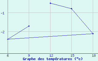 Courbe de tempratures pour Svenska Hogarna