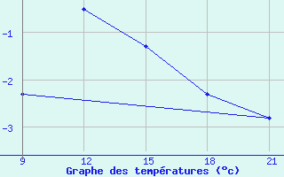 Courbe de tempratures pour Grimsstadir