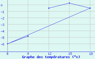 Courbe de tempratures pour St Johann Pongau