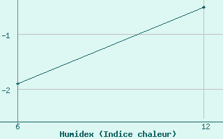 Courbe de l'humidex pour Reutte / Tirol