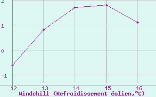 Courbe du refroidissement olien pour Roc St. Pere (And)