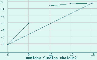 Courbe de l'humidex pour Agri