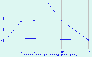 Courbe de tempratures pour Makko