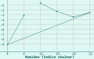 Courbe de l'humidex pour Furmanovo